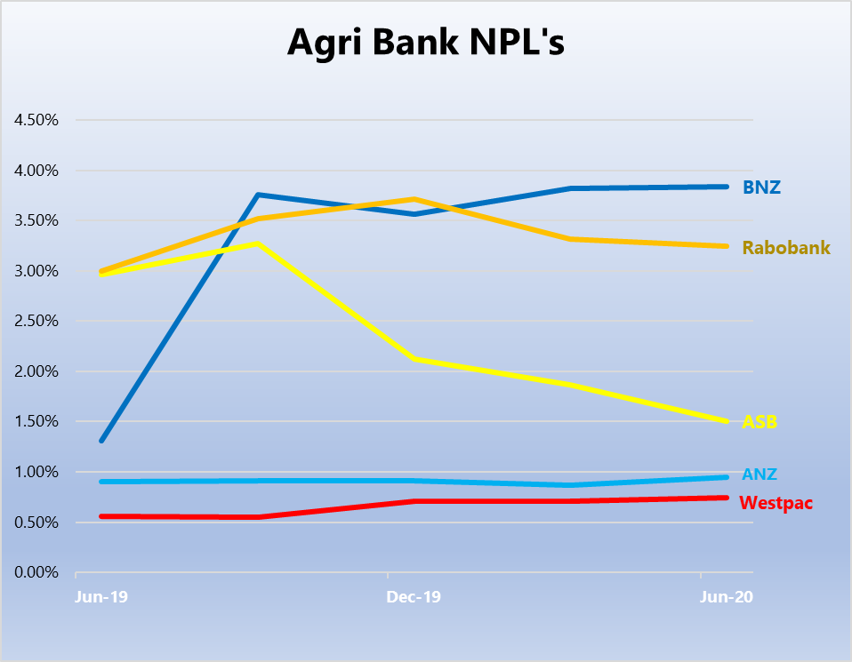 Agri Npls