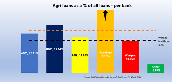 Agri loans as a % of all loans