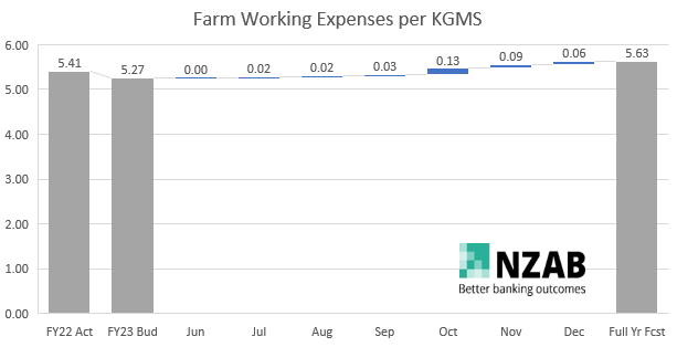 Farm Working Exps Graph