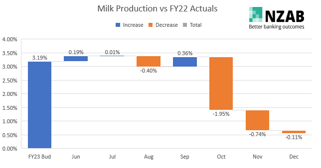 Milk production graph