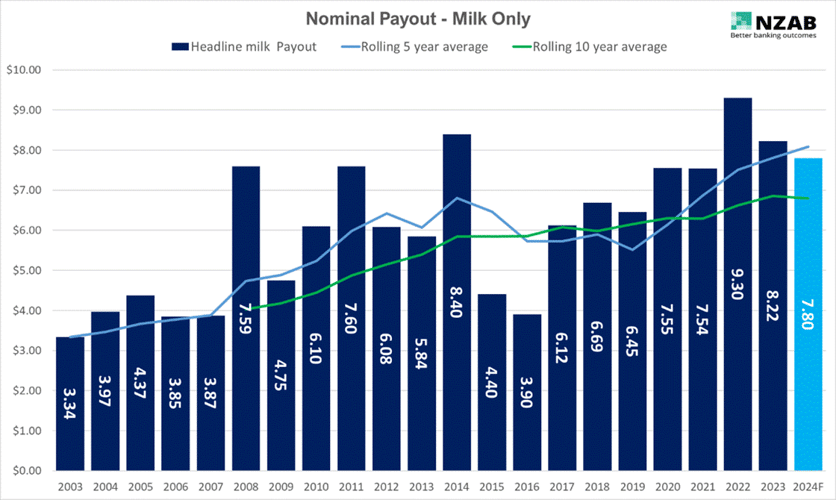 Nominal milk payout