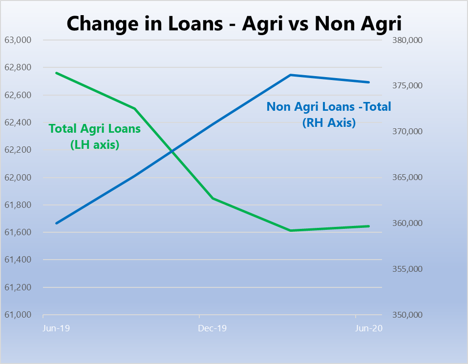 change in loans