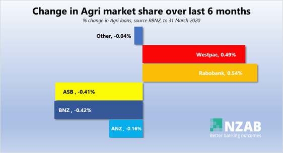 change in market share