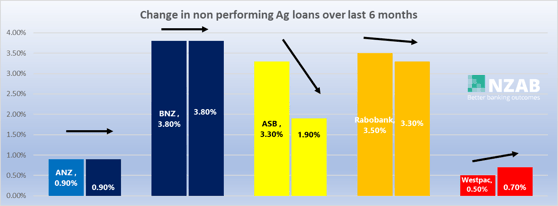 change in non-performing loans