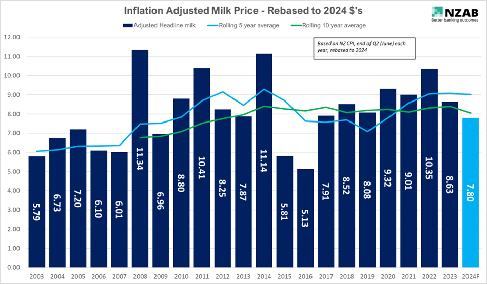 inflation adjusted milk price