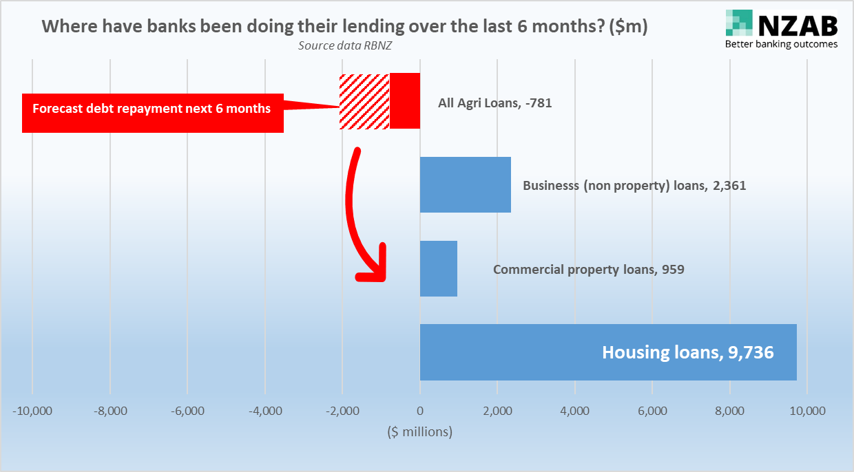 where banks are doing their lending-1