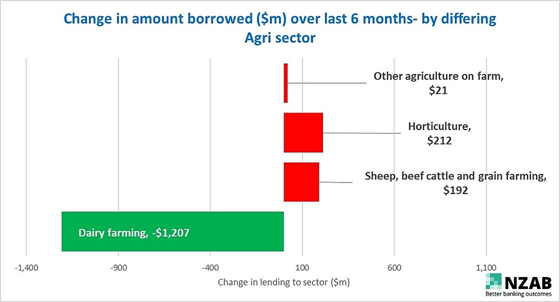 Change in Dairy Debt Graph